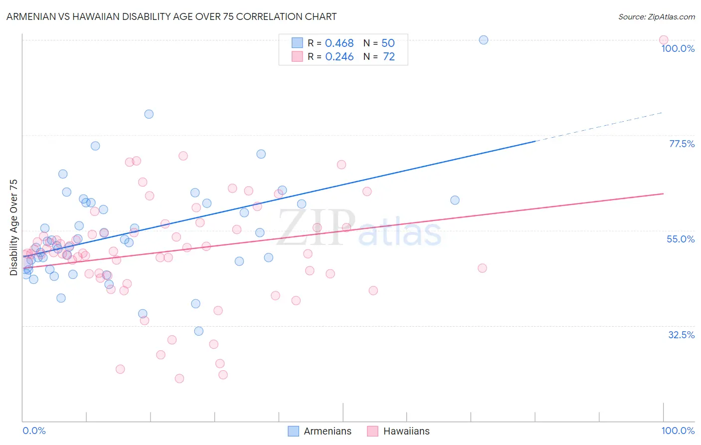 Armenian vs Hawaiian Disability Age Over 75