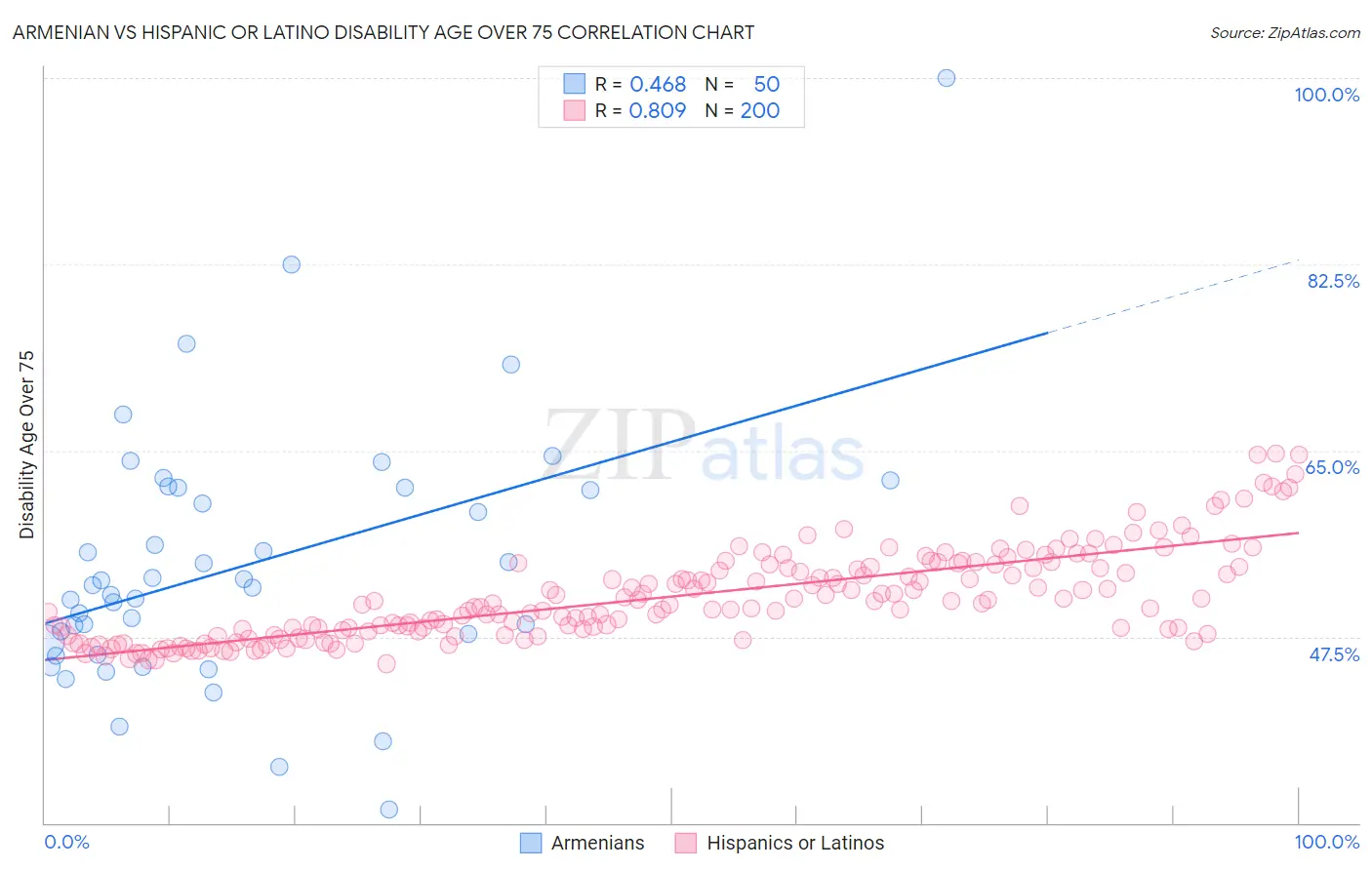 Armenian vs Hispanic or Latino Disability Age Over 75