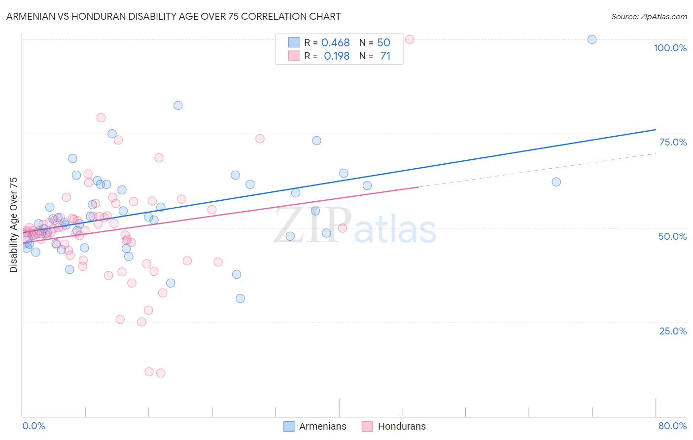 Armenian vs Honduran Disability Age Over 75