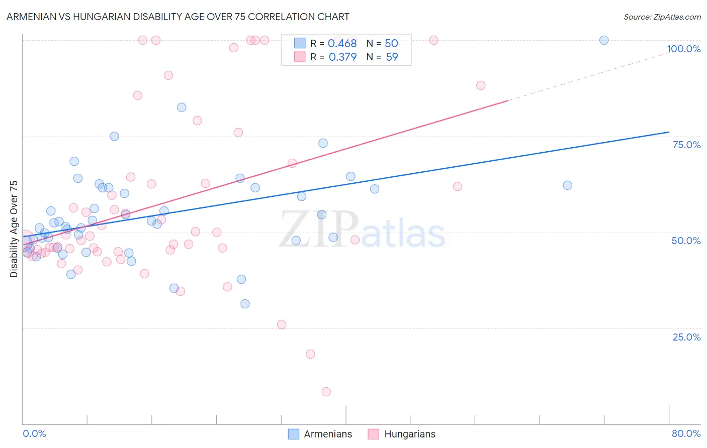 Armenian vs Hungarian Disability Age Over 75