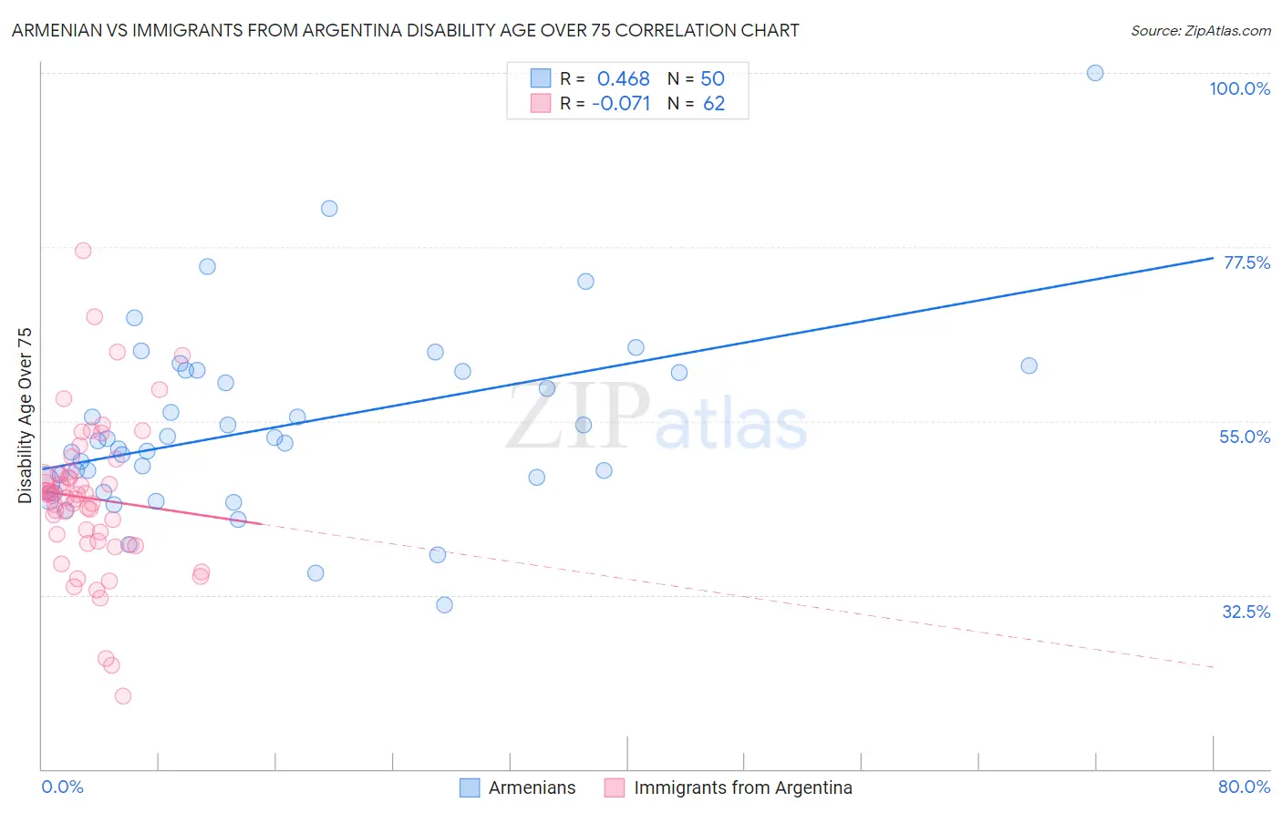 Armenian vs Immigrants from Argentina Disability Age Over 75