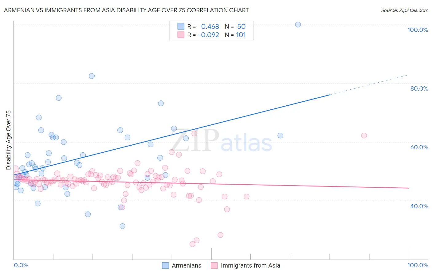 Armenian vs Immigrants from Asia Disability Age Over 75