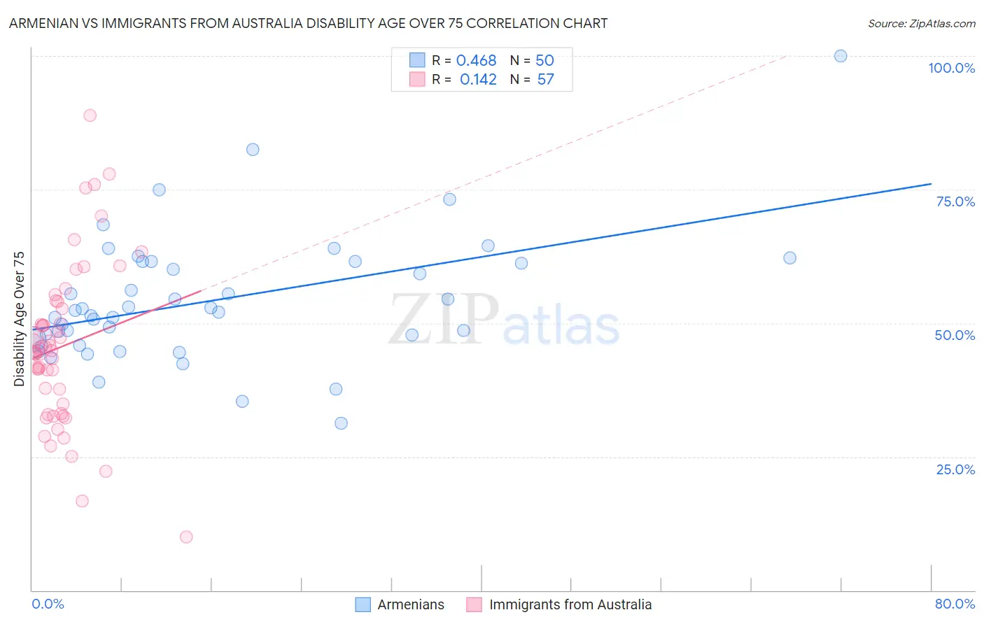 Armenian vs Immigrants from Australia Disability Age Over 75
