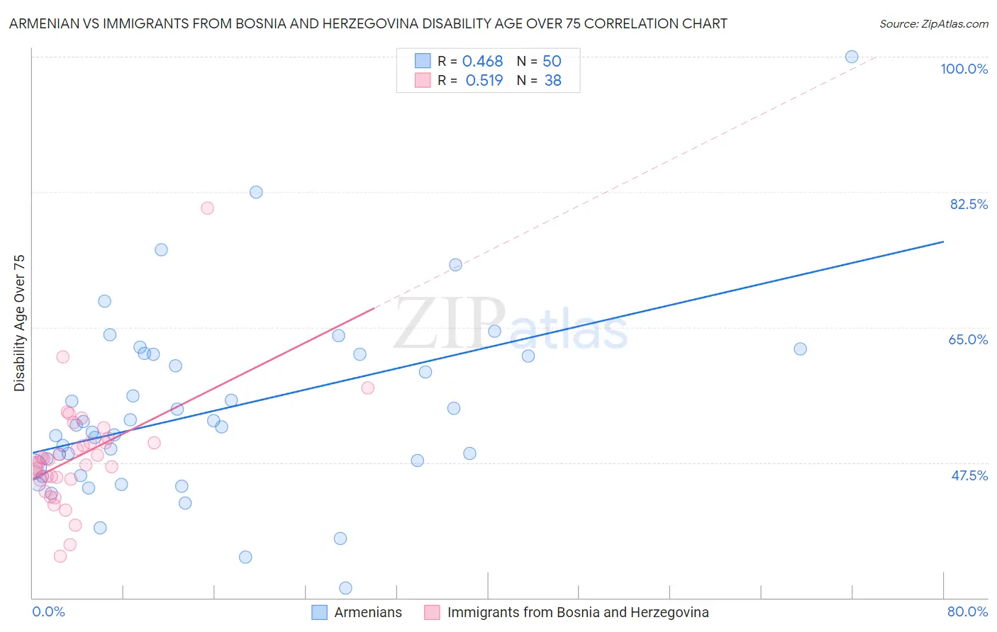 Armenian vs Immigrants from Bosnia and Herzegovina Disability Age Over 75