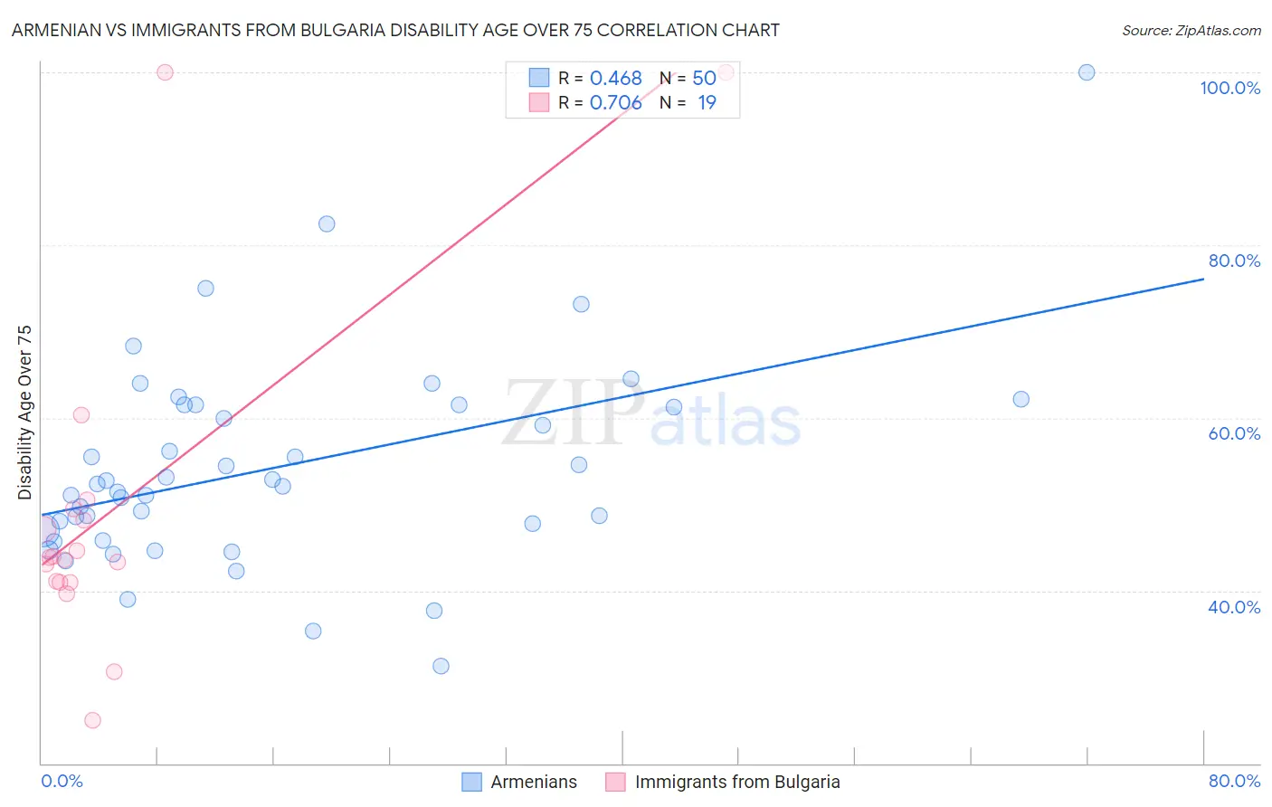 Armenian vs Immigrants from Bulgaria Disability Age Over 75