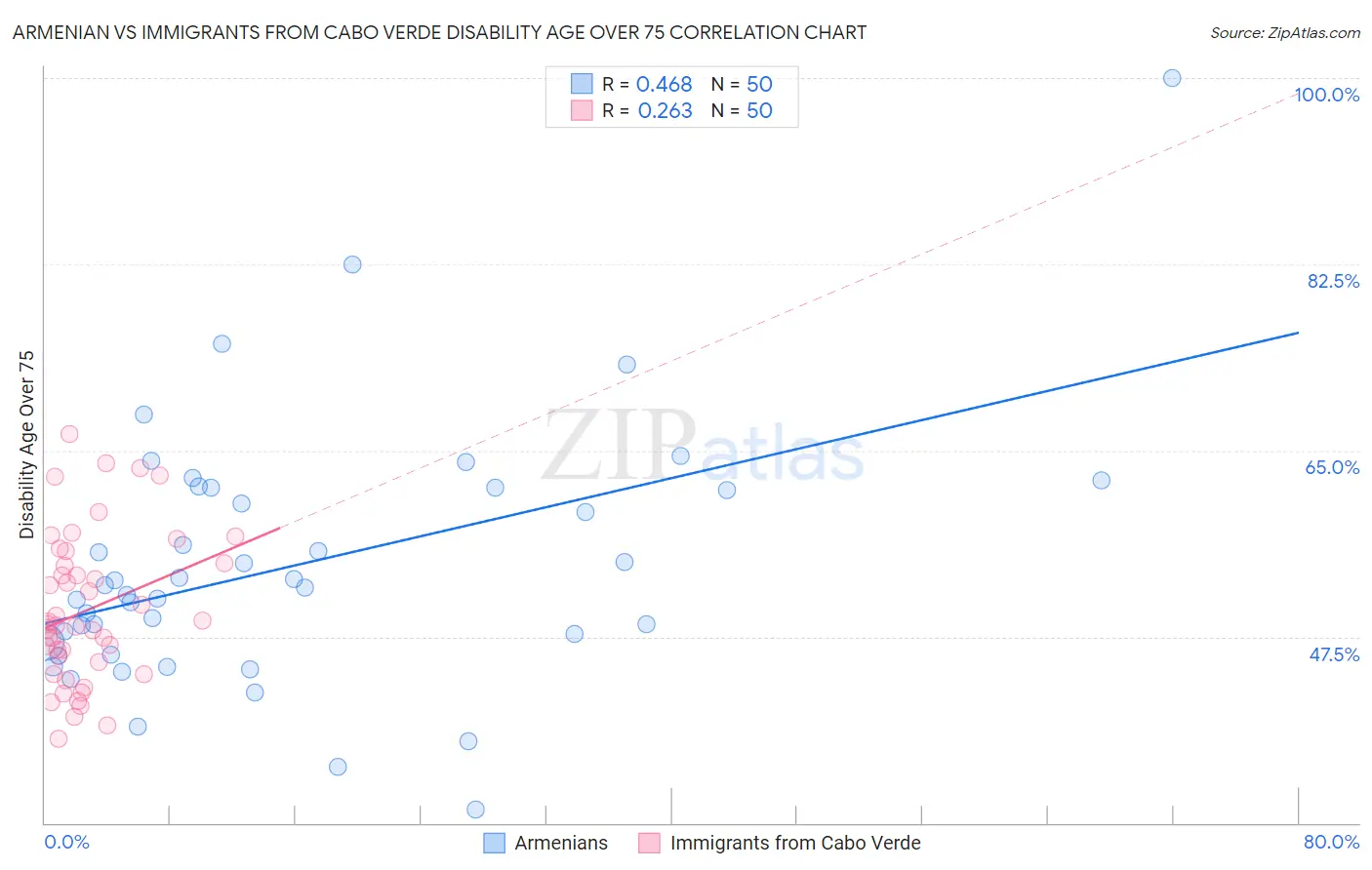 Armenian vs Immigrants from Cabo Verde Disability Age Over 75