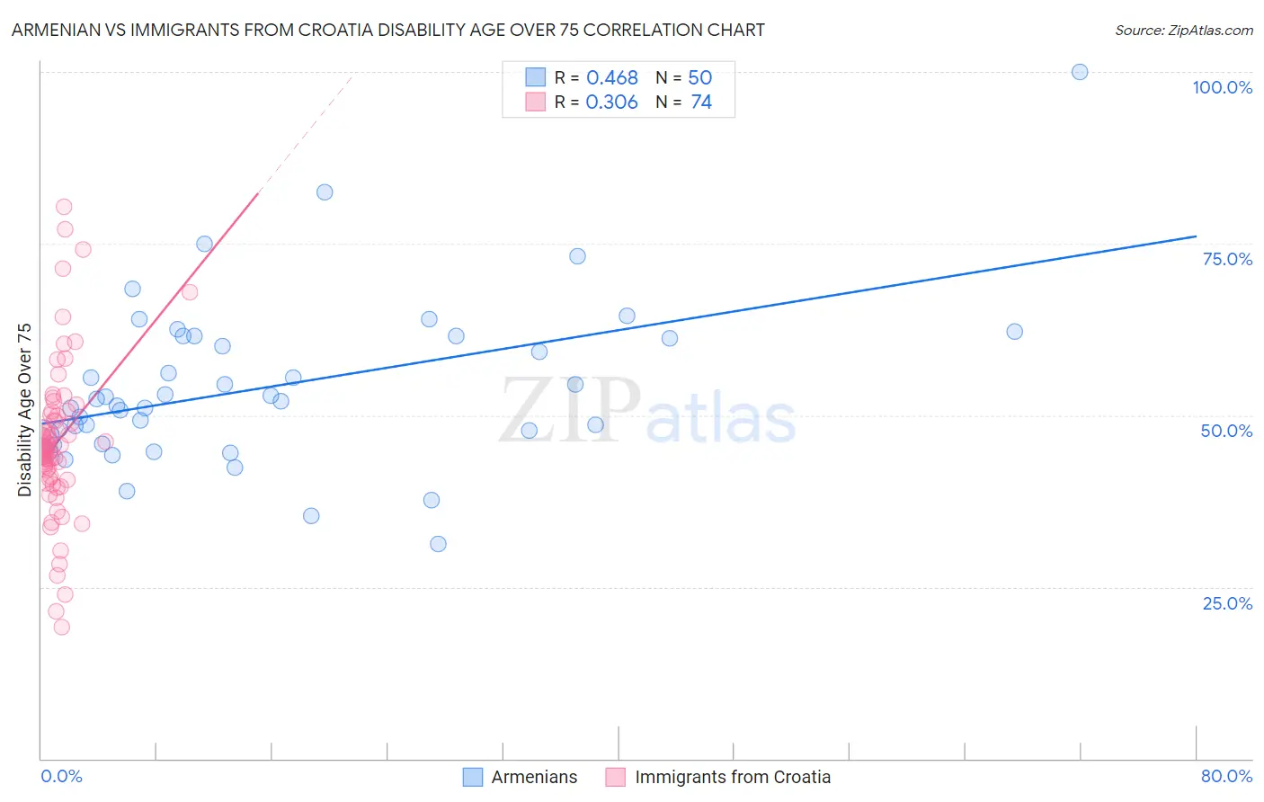 Armenian vs Immigrants from Croatia Disability Age Over 75