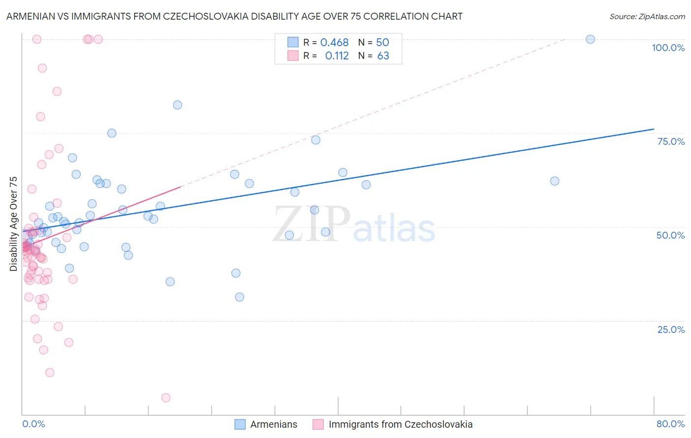 Armenian vs Immigrants from Czechoslovakia Disability Age Over 75