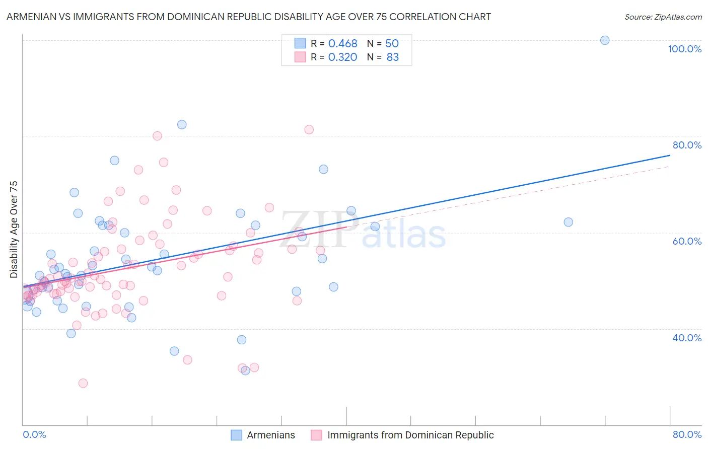 Armenian vs Immigrants from Dominican Republic Disability Age Over 75