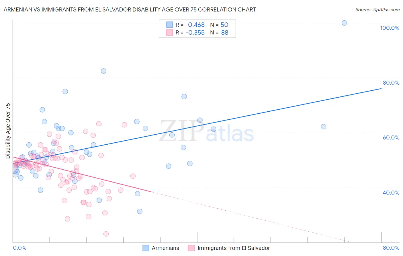 Armenian vs Immigrants from El Salvador Disability Age Over 75