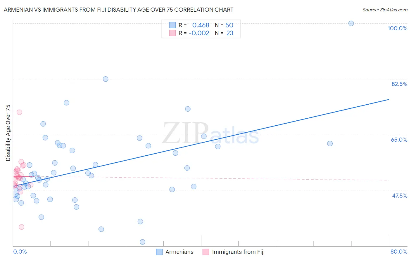 Armenian vs Immigrants from Fiji Disability Age Over 75