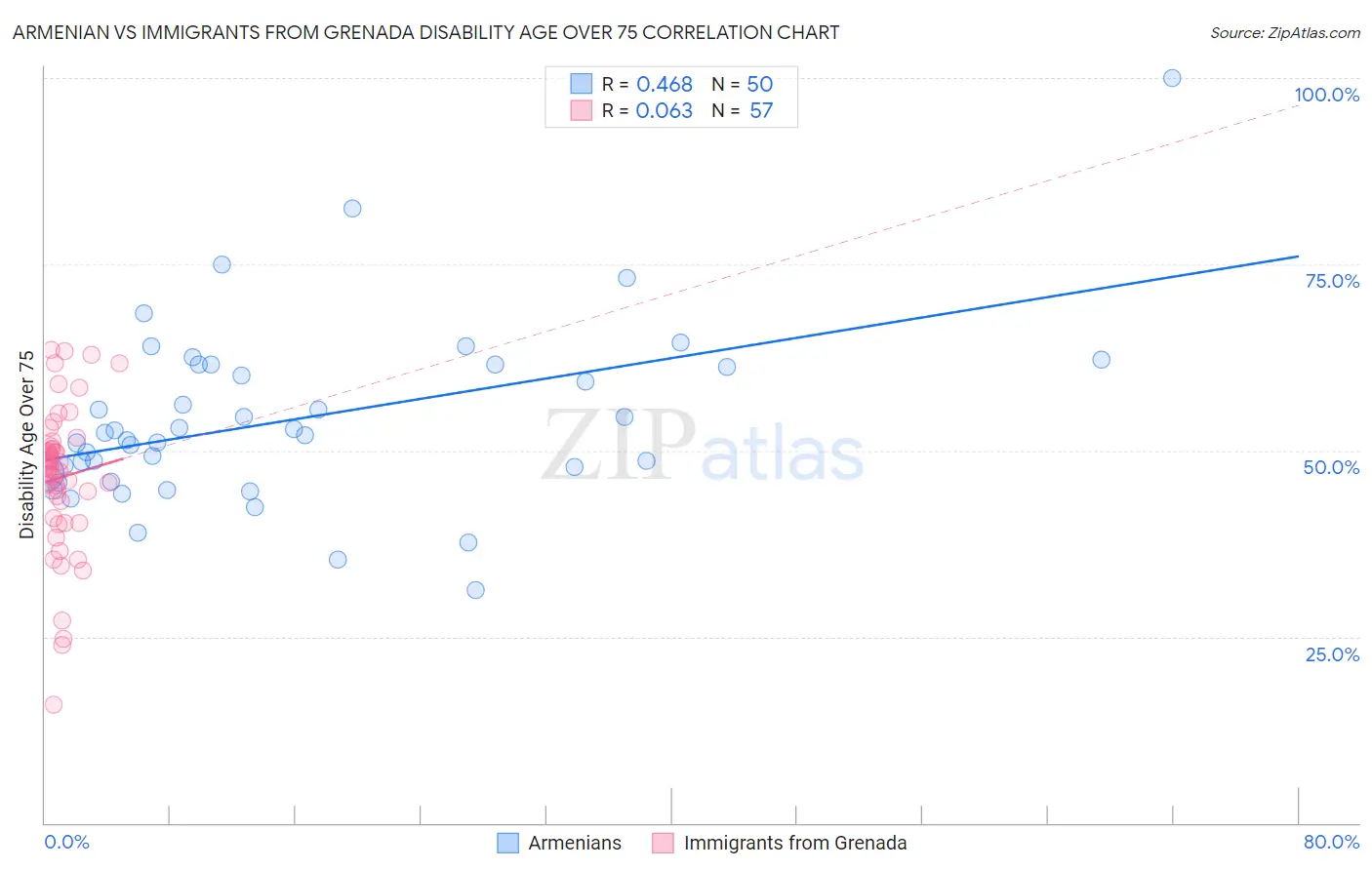 Armenian vs Immigrants from Grenada Disability Age Over 75