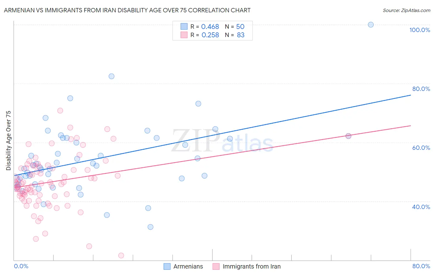 Armenian vs Immigrants from Iran Disability Age Over 75