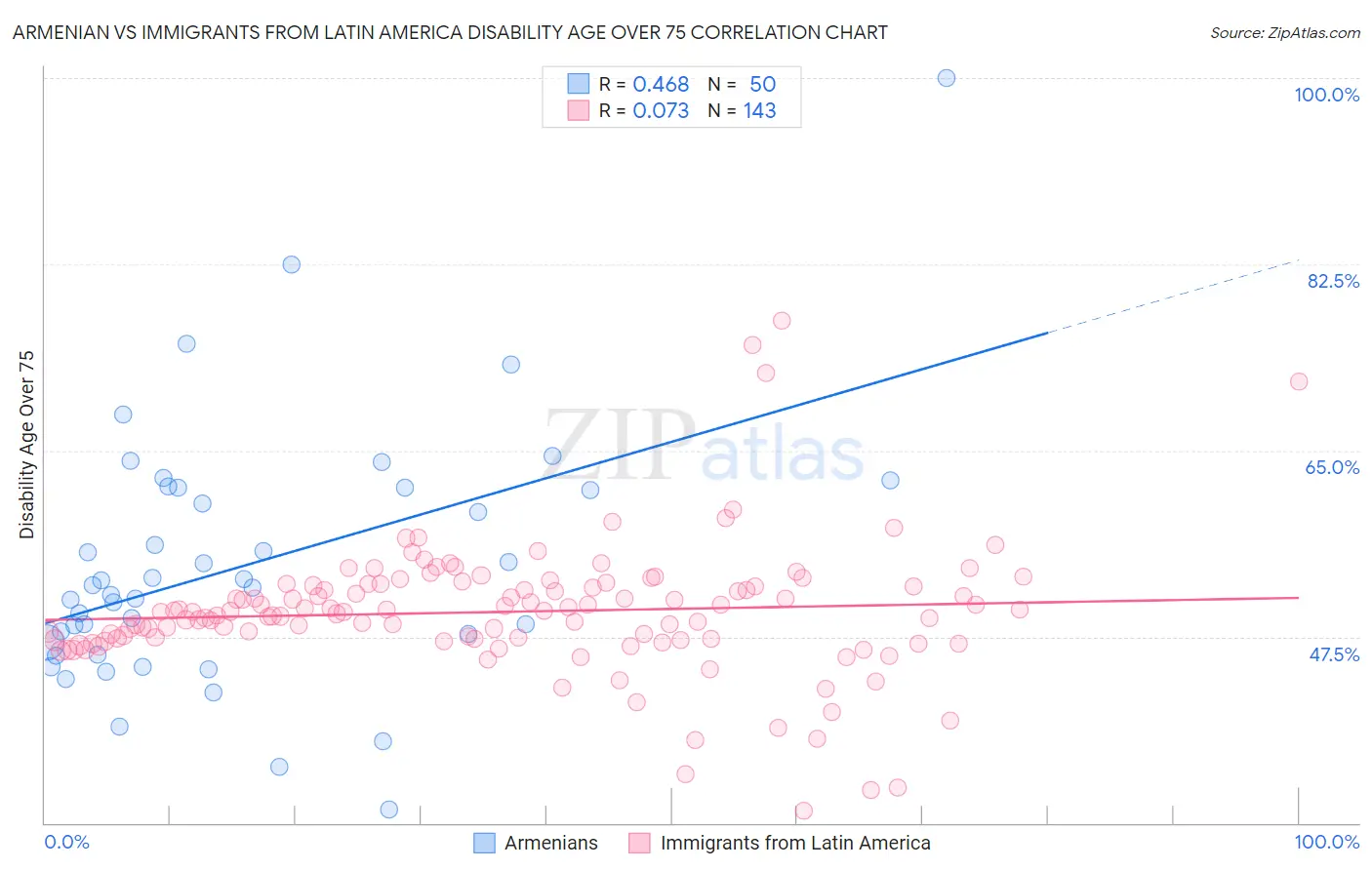 Armenian vs Immigrants from Latin America Disability Age Over 75