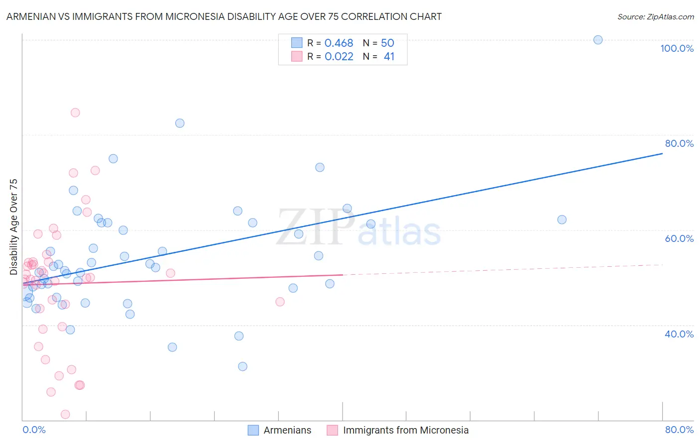 Armenian vs Immigrants from Micronesia Disability Age Over 75