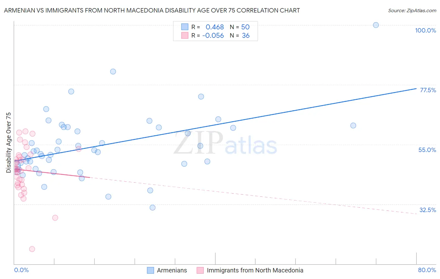 Armenian vs Immigrants from North Macedonia Disability Age Over 75