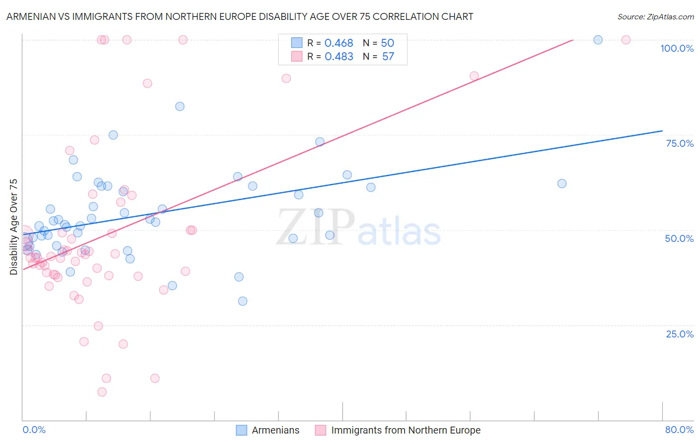 Armenian vs Immigrants from Northern Europe Disability Age Over 75