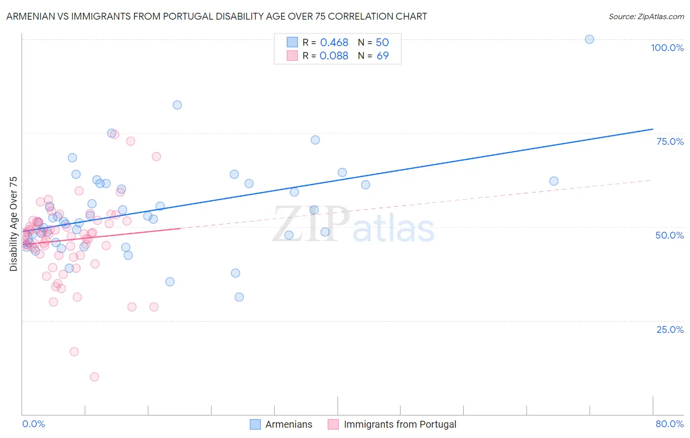 Armenian vs Immigrants from Portugal Disability Age Over 75