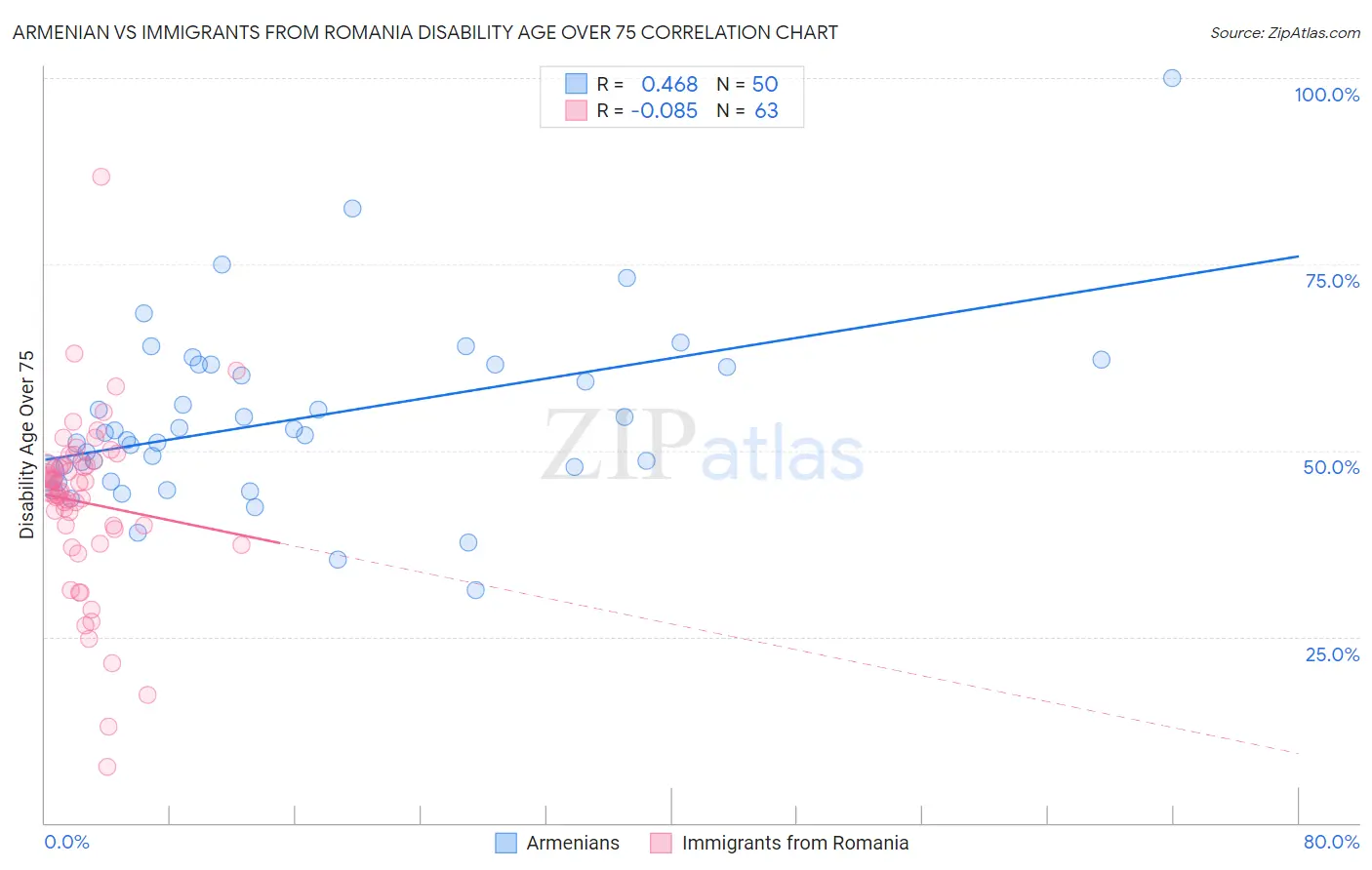 Armenian vs Immigrants from Romania Disability Age Over 75