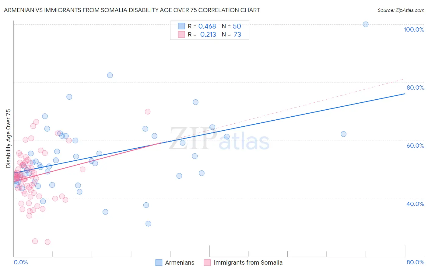 Armenian vs Immigrants from Somalia Disability Age Over 75