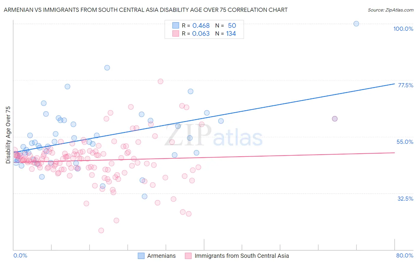 Armenian vs Immigrants from South Central Asia Disability Age Over 75