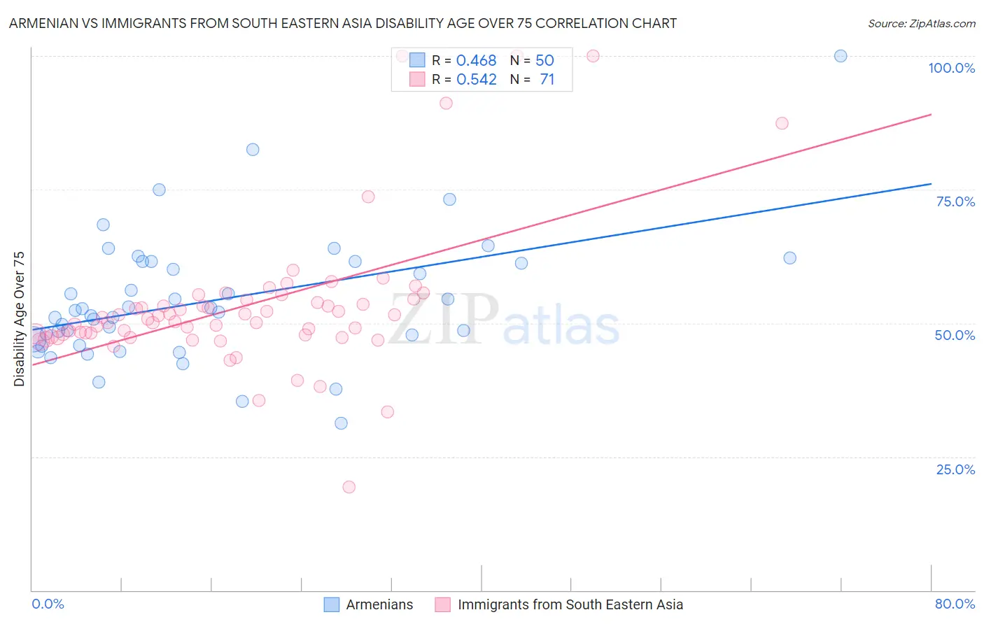 Armenian vs Immigrants from South Eastern Asia Disability Age Over 75