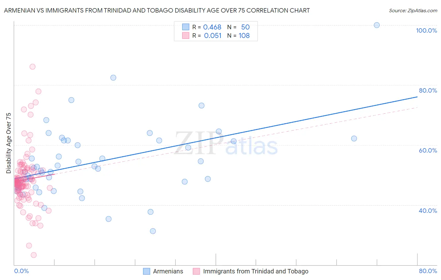 Armenian vs Immigrants from Trinidad and Tobago Disability Age Over 75