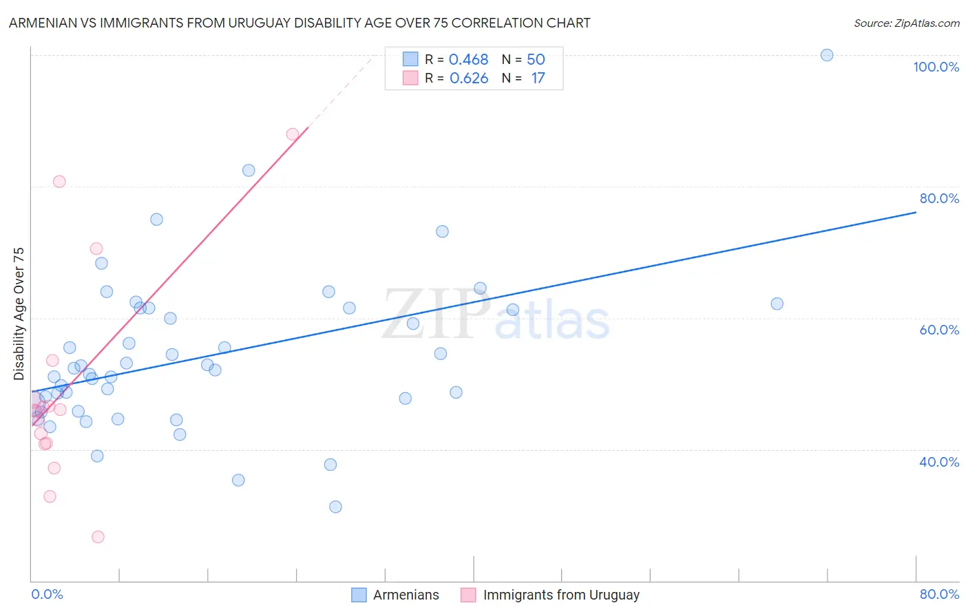 Armenian vs Immigrants from Uruguay Disability Age Over 75