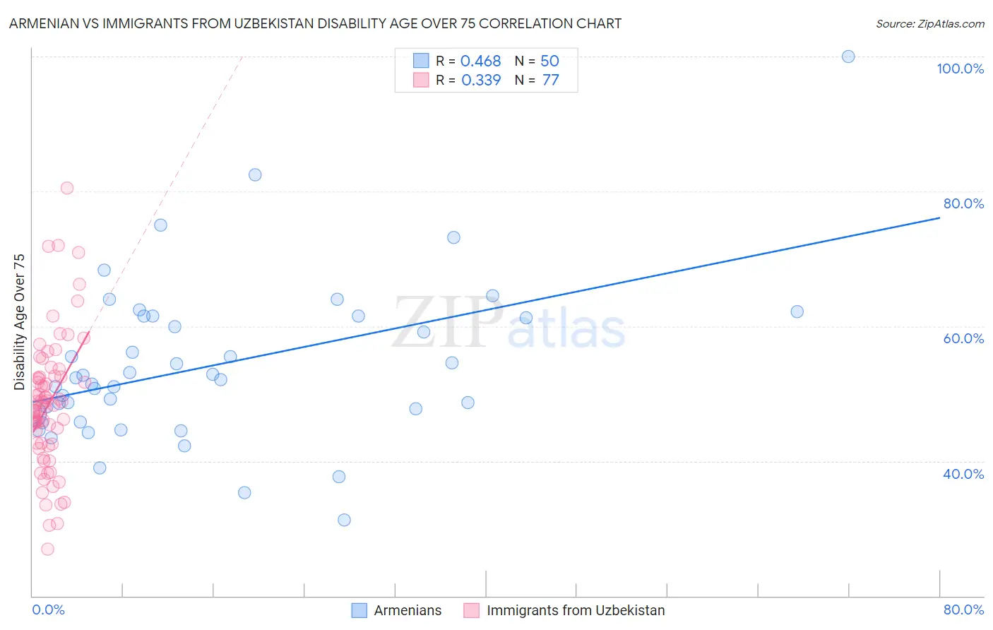 Armenian vs Immigrants from Uzbekistan Disability Age Over 75