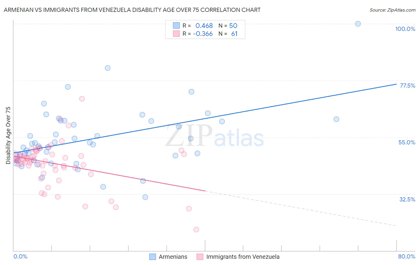 Armenian vs Immigrants from Venezuela Disability Age Over 75