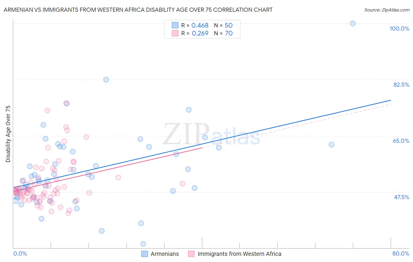 Armenian vs Immigrants from Western Africa Disability Age Over 75