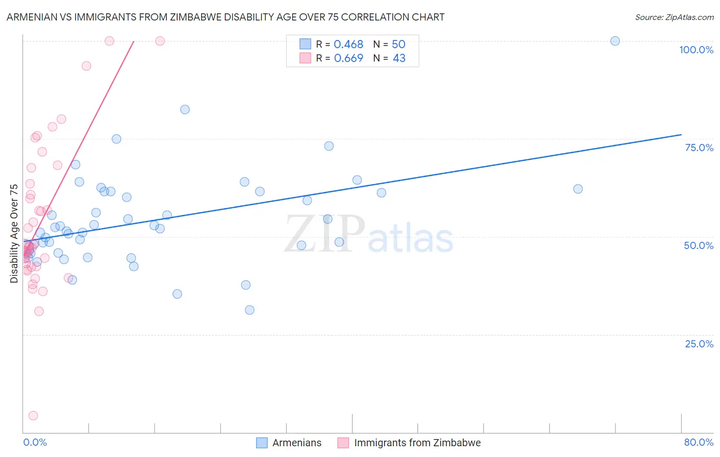 Armenian vs Immigrants from Zimbabwe Disability Age Over 75