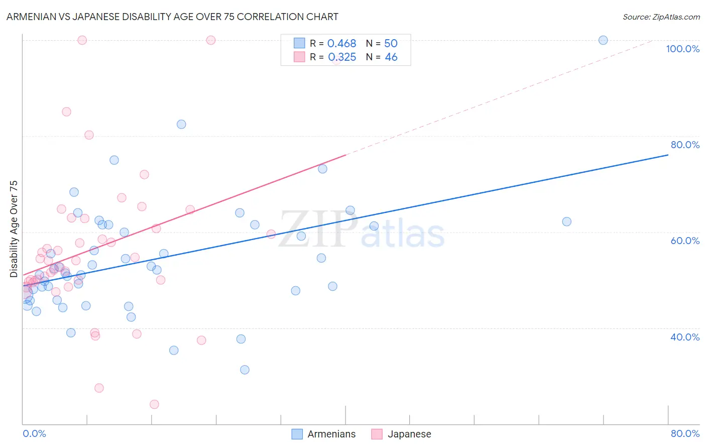 Armenian vs Japanese Disability Age Over 75