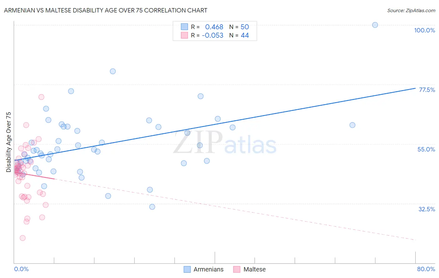 Armenian vs Maltese Disability Age Over 75