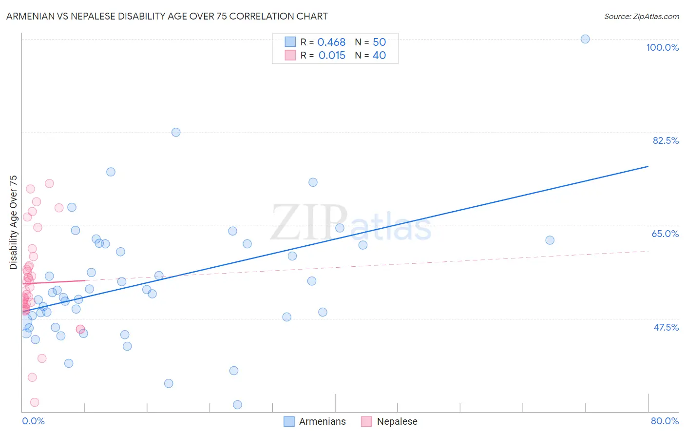 Armenian vs Nepalese Disability Age Over 75