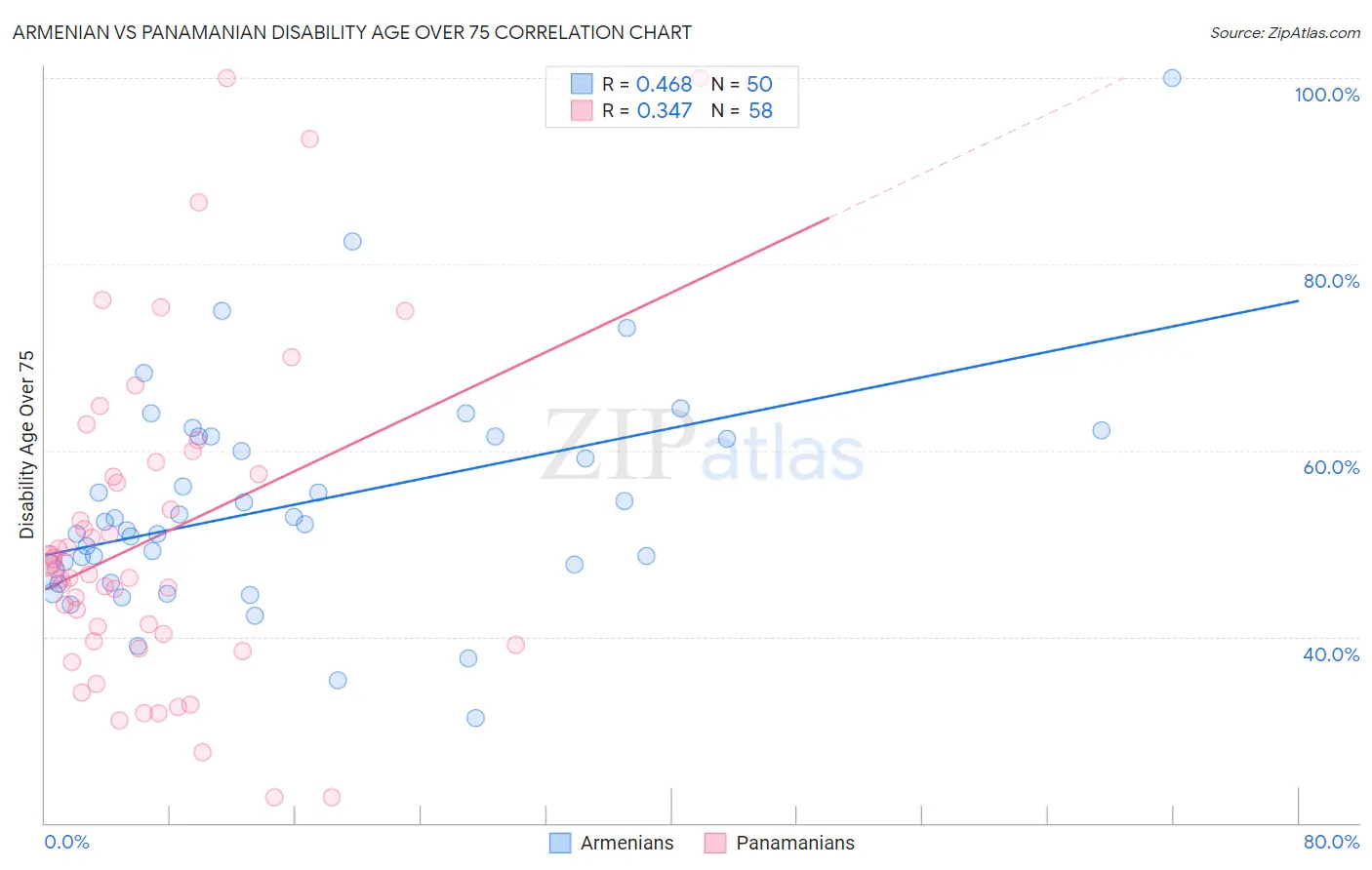 Armenian vs Panamanian Disability Age Over 75