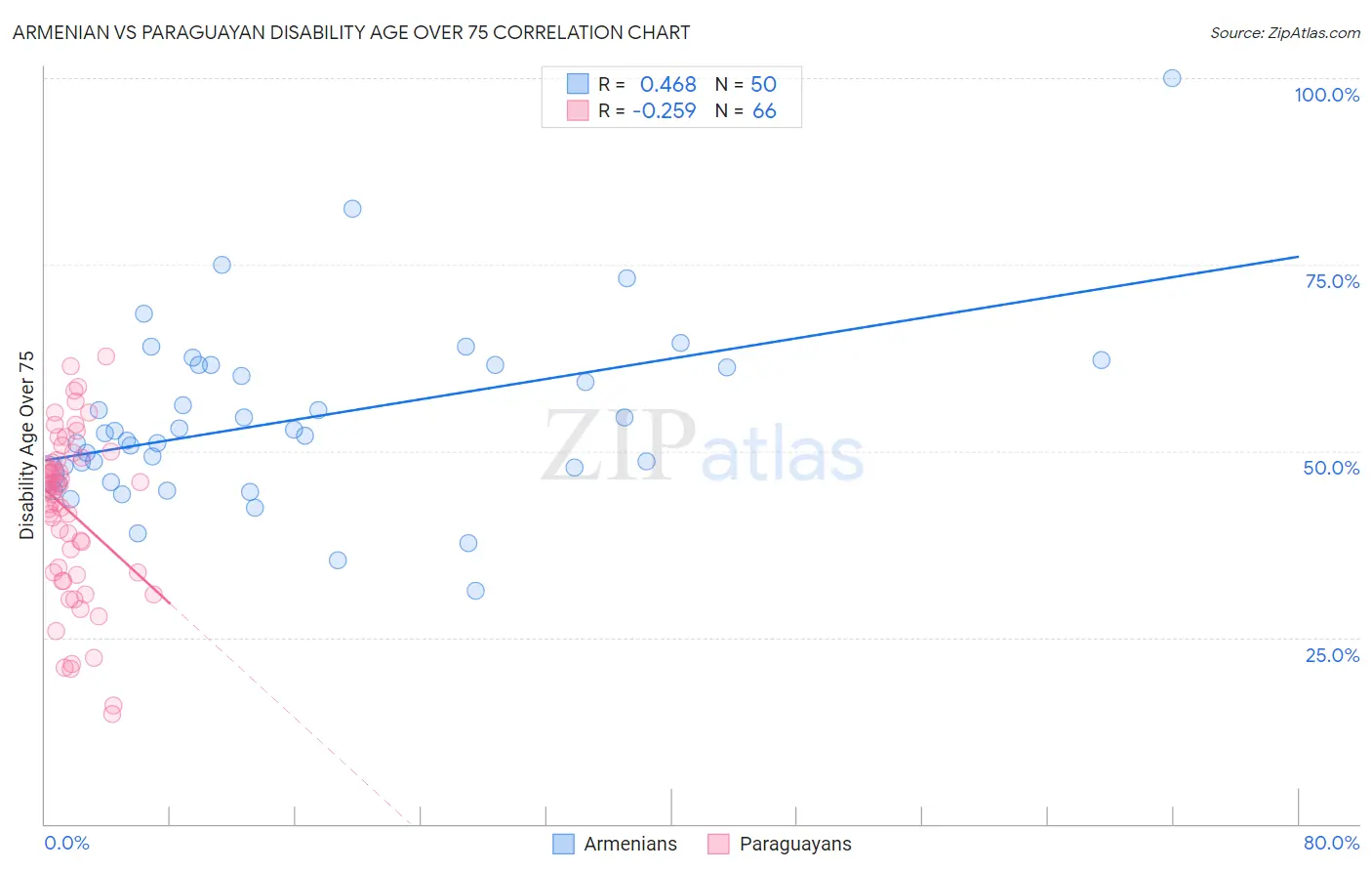 Armenian vs Paraguayan Disability Age Over 75