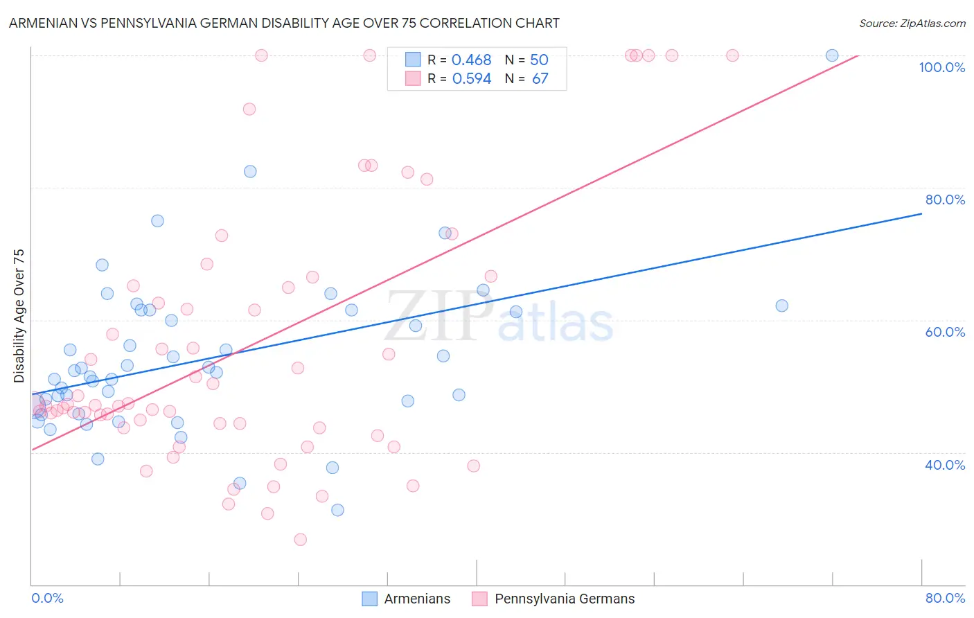 Armenian vs Pennsylvania German Disability Age Over 75