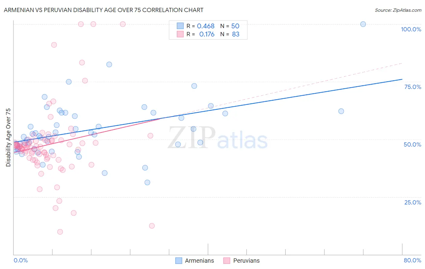 Armenian vs Peruvian Disability Age Over 75