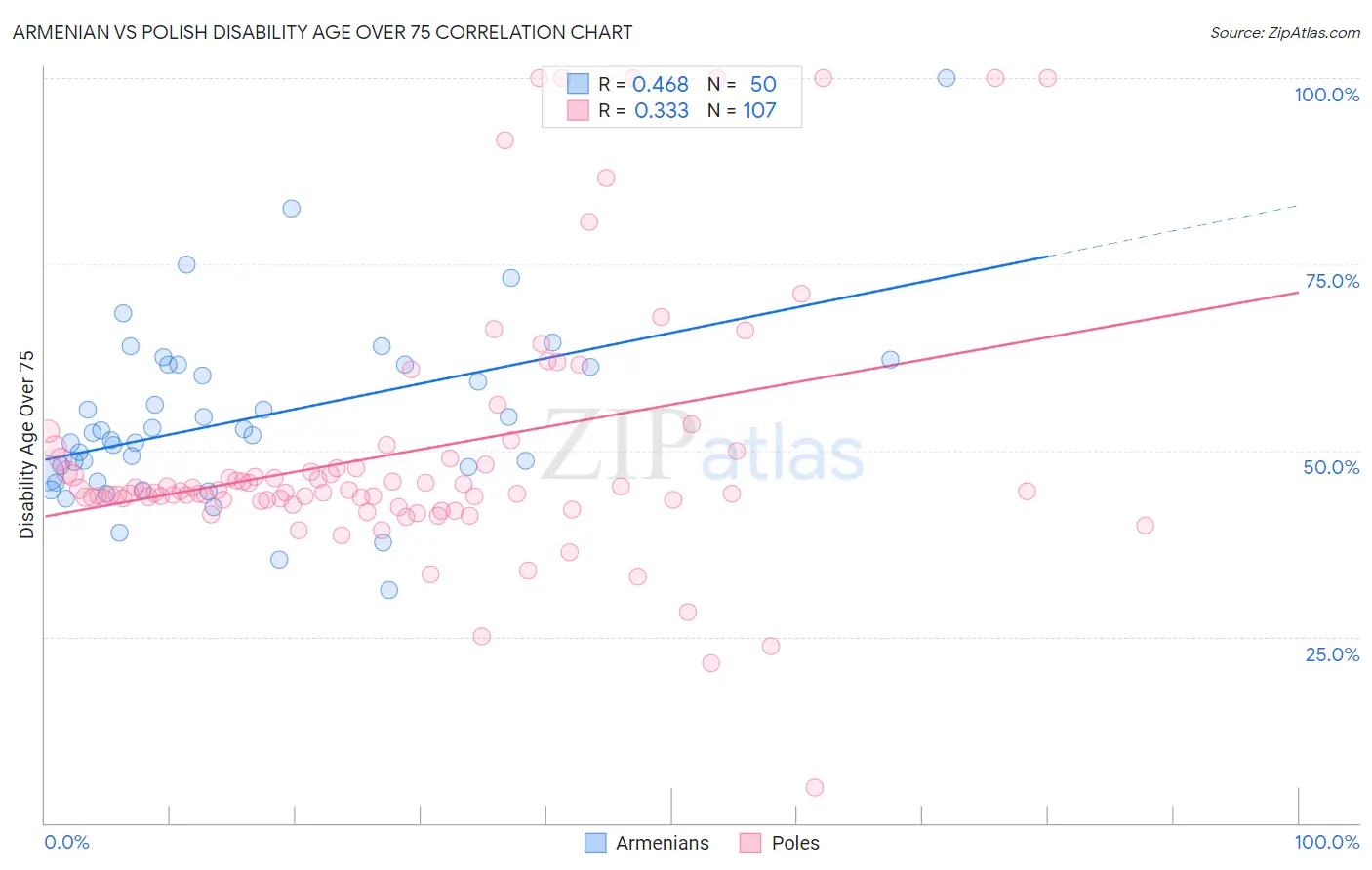 Armenian vs Polish Disability Age Over 75