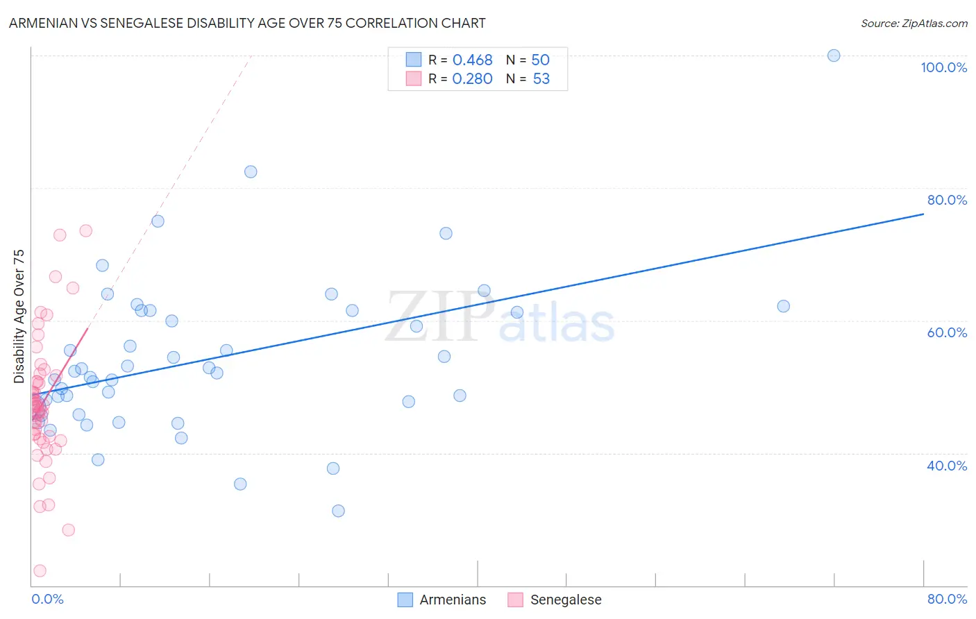 Armenian vs Senegalese Disability Age Over 75