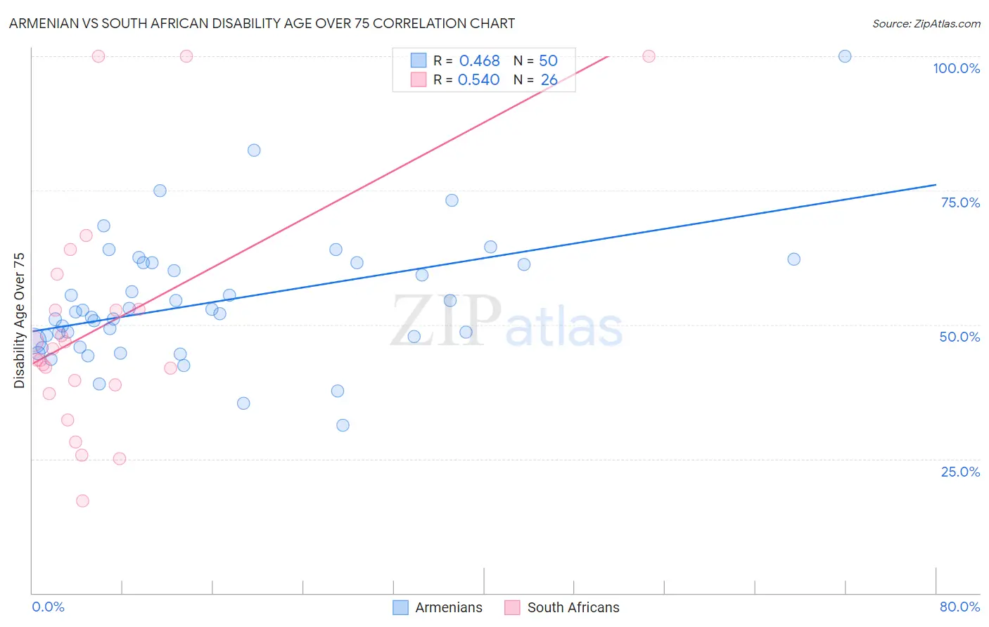 Armenian vs South African Disability Age Over 75