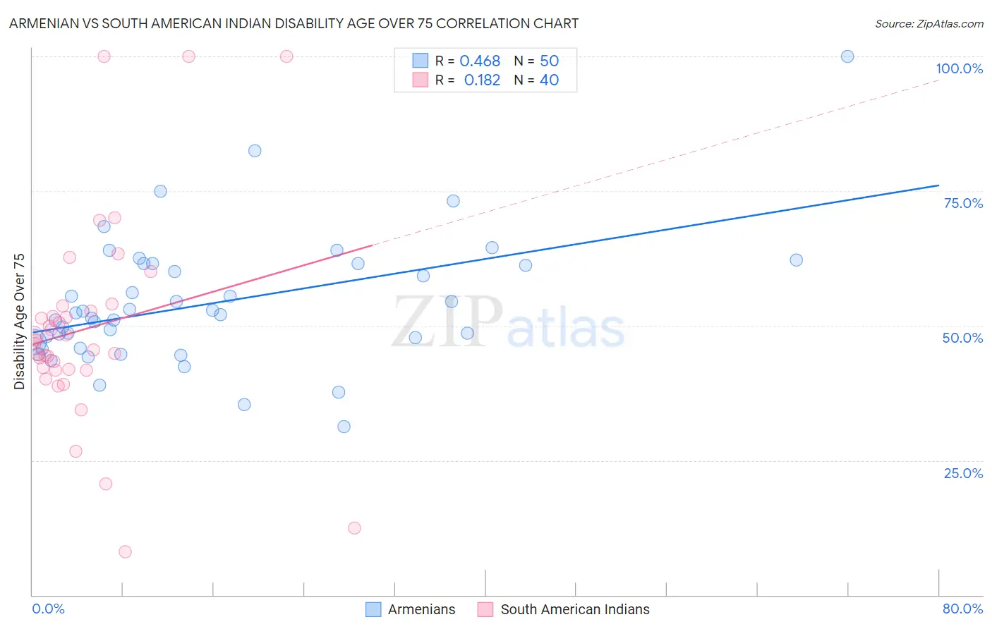 Armenian vs South American Indian Disability Age Over 75