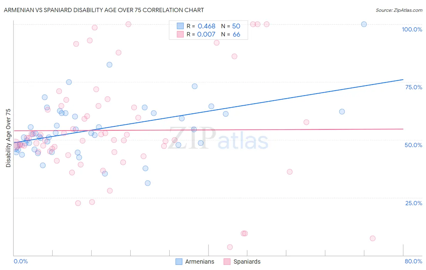 Armenian vs Spaniard Disability Age Over 75