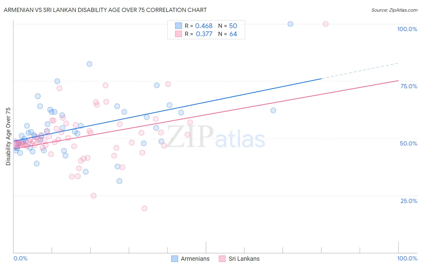 Armenian vs Sri Lankan Disability Age Over 75