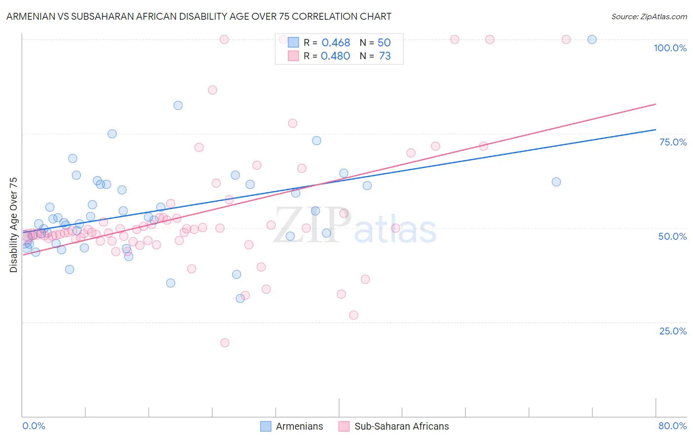 Armenian vs Subsaharan African Disability Age Over 75
