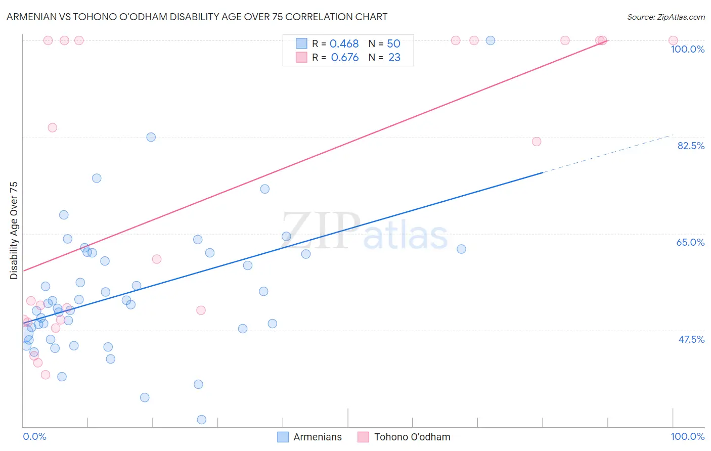 Armenian vs Tohono O'odham Disability Age Over 75