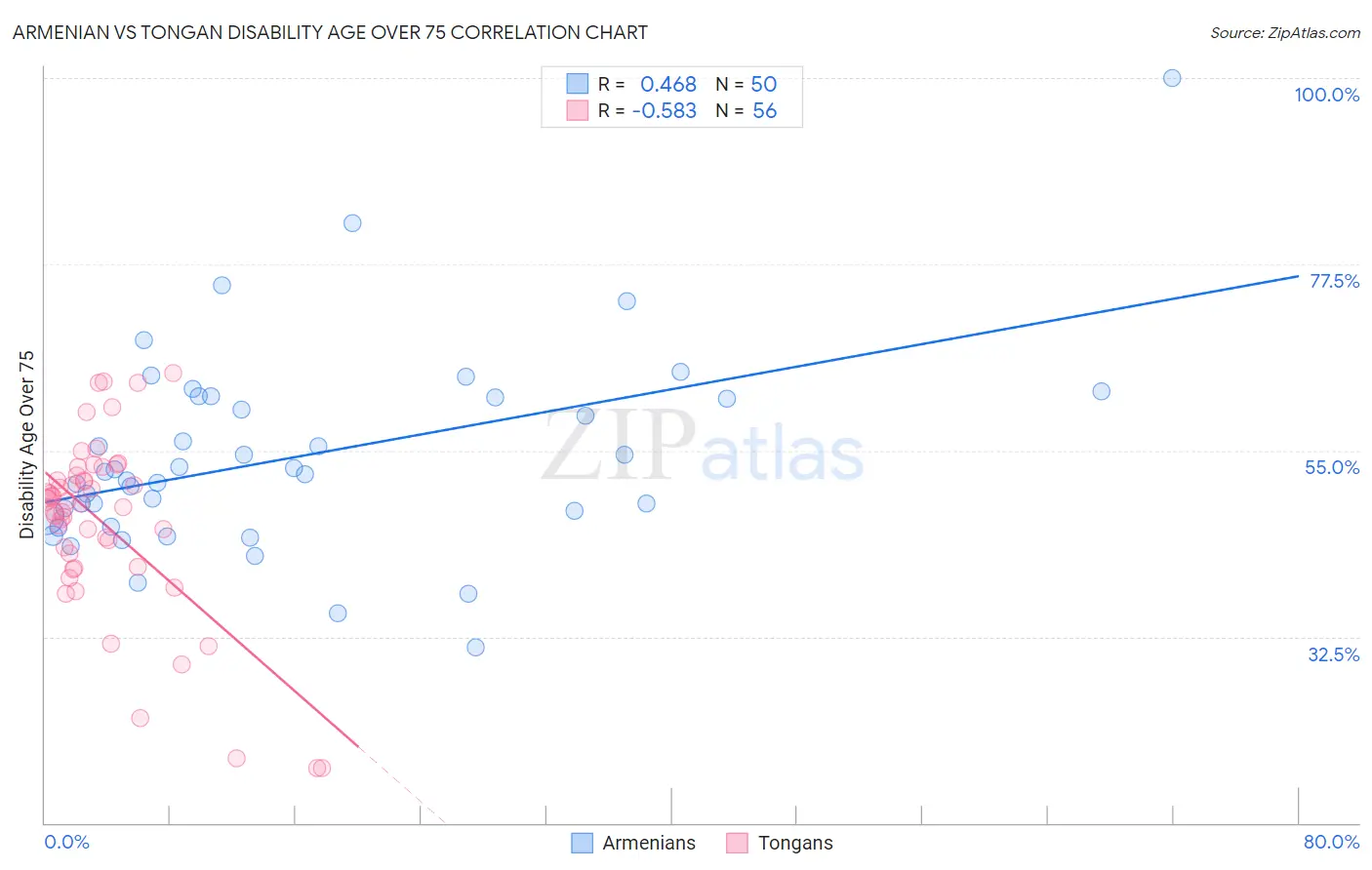 Armenian vs Tongan Disability Age Over 75