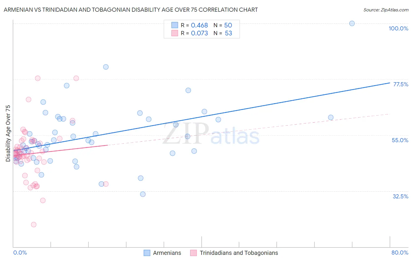 Armenian vs Trinidadian and Tobagonian Disability Age Over 75