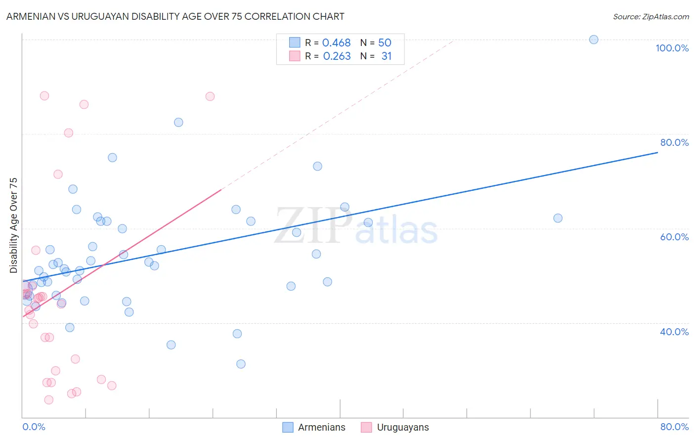 Armenian vs Uruguayan Disability Age Over 75